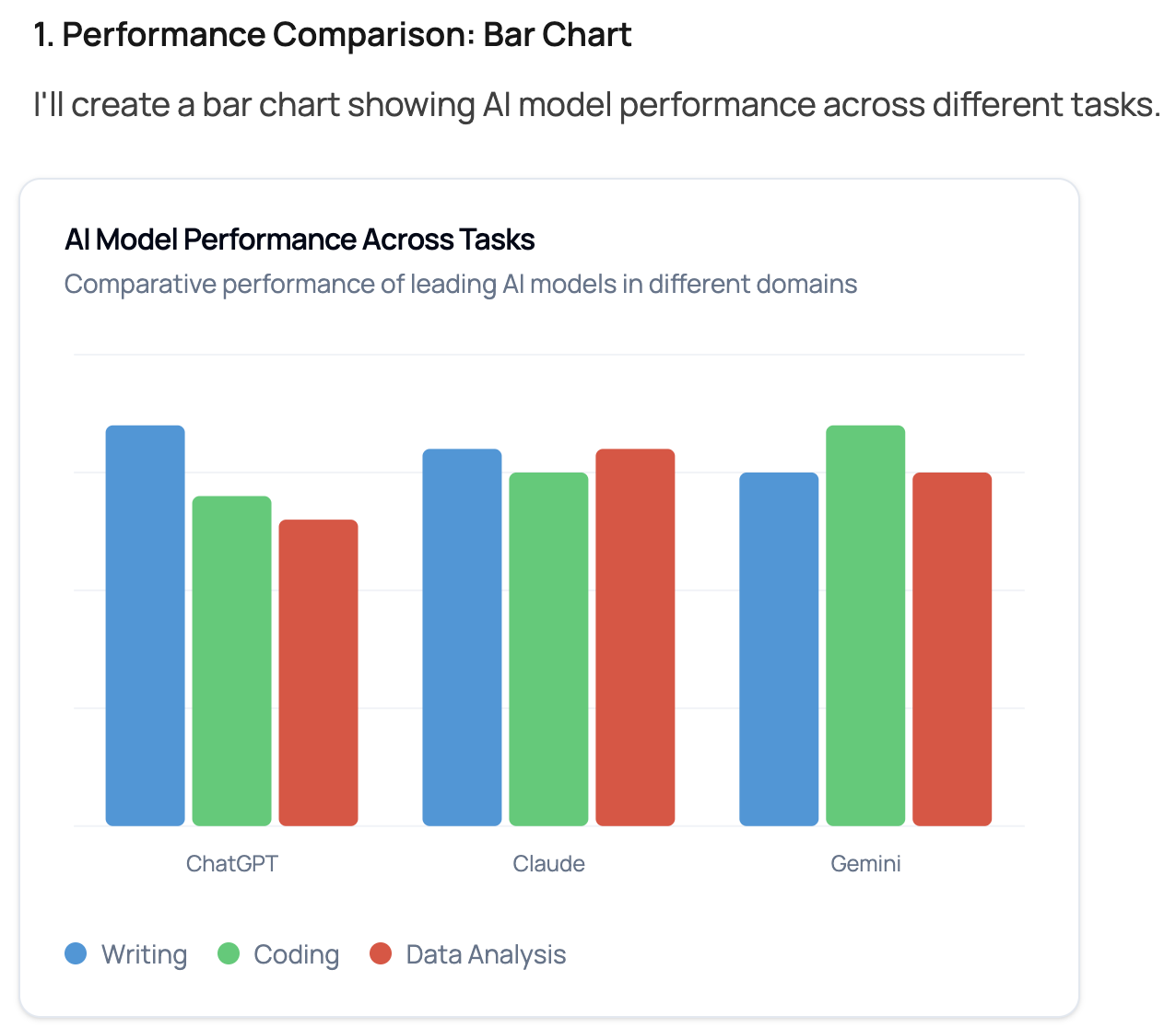 Bar Chart Visualization